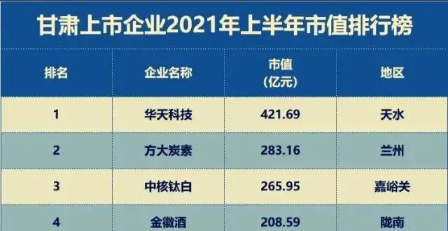 2021年甘肃上市公司市值排行，武威2家