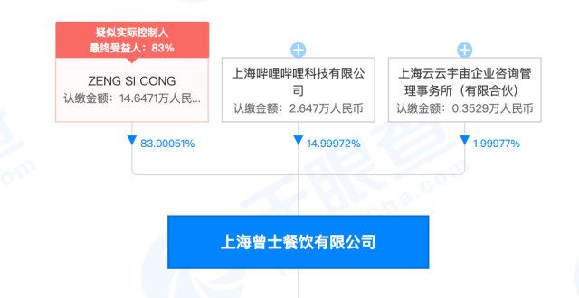 哔哩哔哩投资Charlies粉红汉堡公司，持股14.99972％