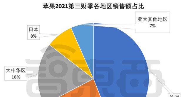 苹果一季净赚217亿！区销售额涨六成，库克回应缺芯影响