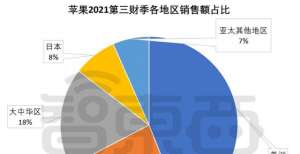 苹果一季净赚217亿！大中华区销售额涨六成，库克回应缺芯影响