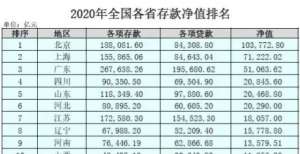 中国各省存款，贷款，净存款一览表，贵州负债多