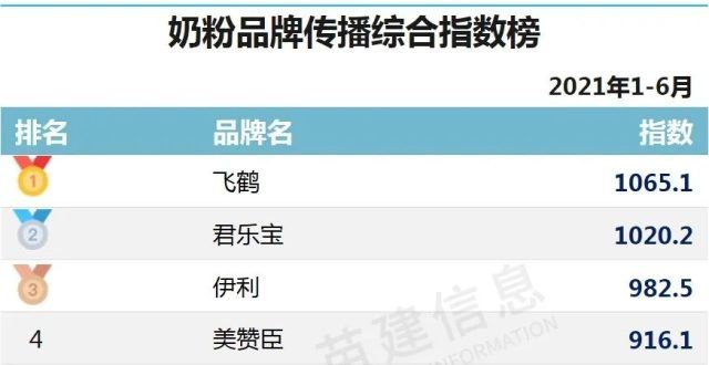 2021年上半年婴幼儿奶粉品牌传播综合指数排行榜发布