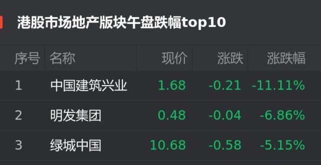 港股7月23日地产股午盘：建筑兴业跌11.11％位居首位