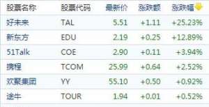 中国概念股周二收盘普遍上涨 在线教育股强势反弹好未来涨逾25％