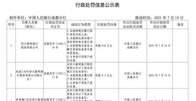 又现巨额罚单，新网银行被罚630万元