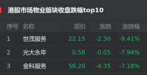 港股7月23日物业股跌幅榜：世茂服务跌9.41％位居首位