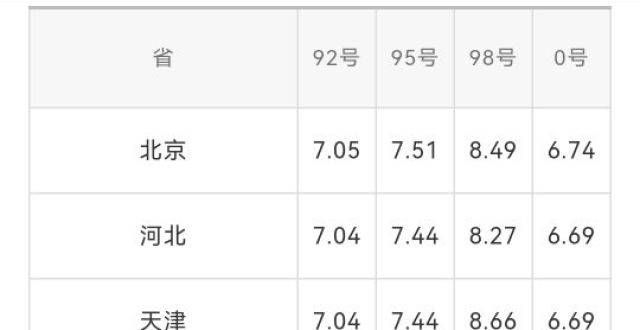 全国油价调整信息：7月28日调整后：全国92、95号汽油价格表