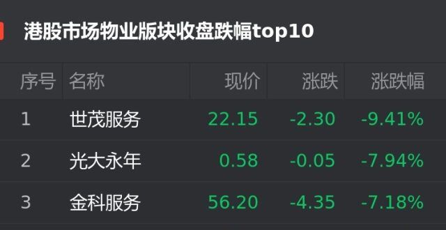 港股7月23日物业股跌幅榜：世茂服务跌9.41％位居首位