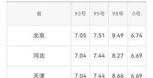 全国油价调整信息：7月28日调整后：全国92、95号汽油价格表