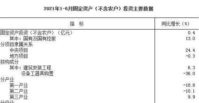 【统计数据】2021年1-6月固定资产（不含农户）投资主要数据