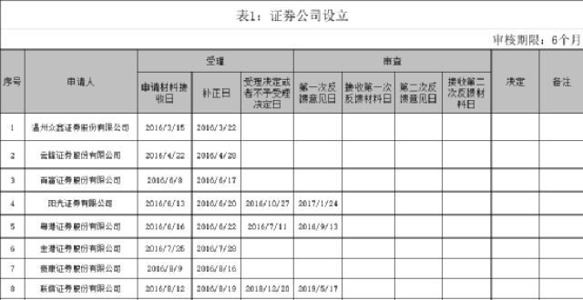 ！又有外资券商申请设立