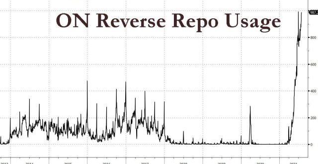 每天趴在美联储账上的钱直逼1万亿美元，年底冲刺2.5万亿美元？