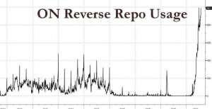 每天趴在美联储账上的钱直逼1万亿美元，年底冲刺2.5万亿美元？