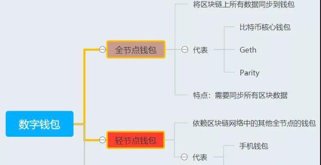 区块链数字钱包的那些事儿你知道吗？