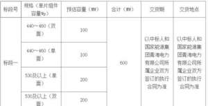 最低1.73元/瓦，国家能源集团1GW光伏组件采购中标候选人公示