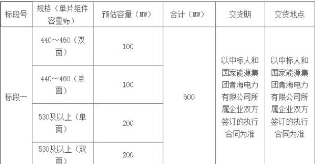 最低1.73元/瓦，能源集团1GW光伏组件采购中标候选人公示