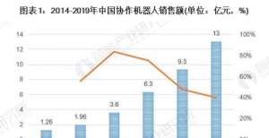 2020年中国协作机器人行业市场现状与竞争格局分析