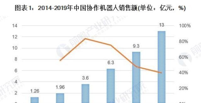 2020年协作机器人行业市场现状与竞争格分析