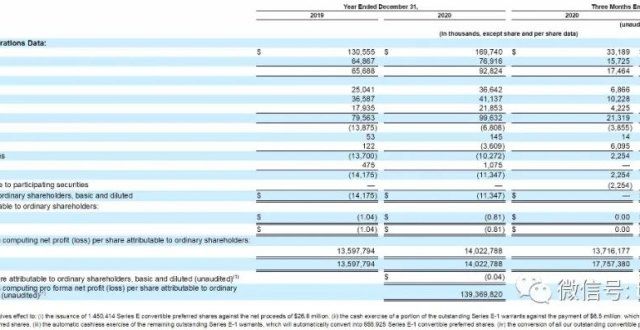 反欺诈公司Riskified冲刺美股：年营收1.7亿美元 已进军