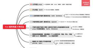 Vue 组件通信的 8 种方式