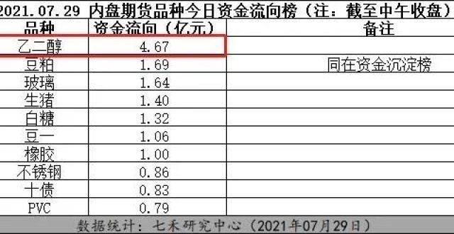 企稳反弹，乙二醇涨近3％！连跌之势要止步？