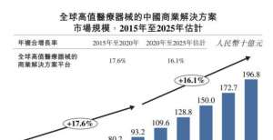 这家高值器械代理企业申请IPO，总代是门好生意吗？