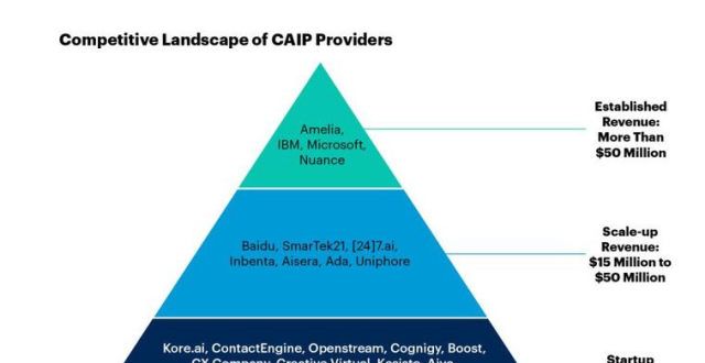 全球对话式AI平台评估报告出炉 Gartner：百度位居领先阵营