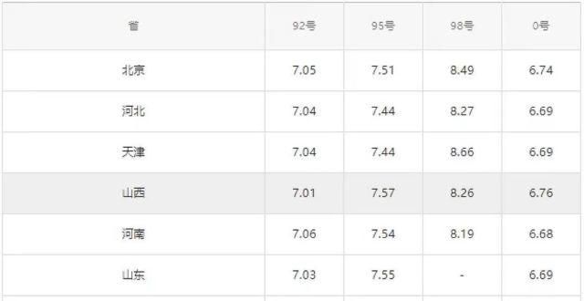 全国油价调整信息：7月30日调整后：92、95号汽油价格表