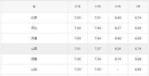 全国油价调整信息：7月30日调整后：92、95号汽油价格表
