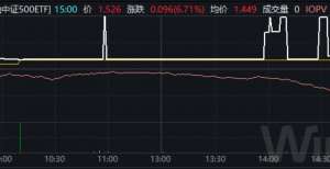 A股大调整同一天，这只ETF“奇迹”般大涨近7％