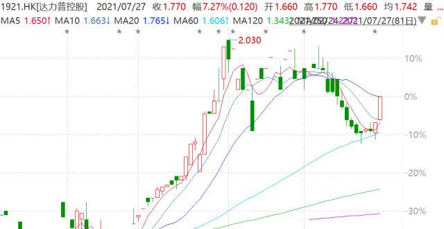 发盈喜！达力普（1921.HK）涨超7％