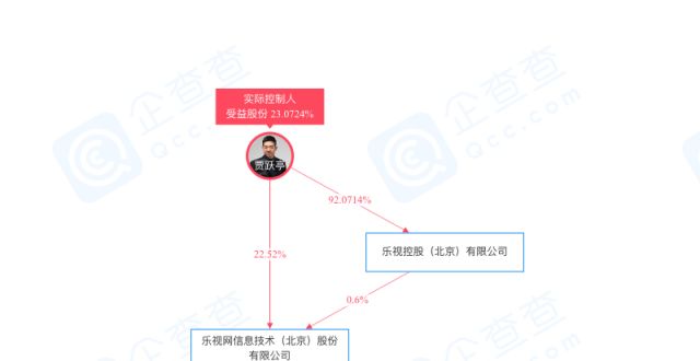 重操“骗”业？乐视1000万新公司乐嗨，最终受益人是贾跃亭