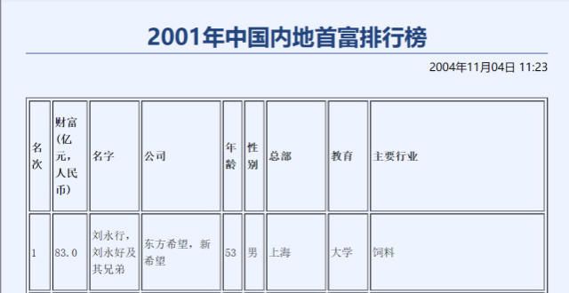 20年前的富豪，四川浙江5人仍过千亿，重庆江苏2人企业已破产