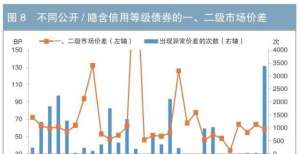 信用债一、二级市场价差分析及对策建议