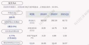 深天马Ａ：约2.19亿股限售股8月3日解禁，占比8.92％