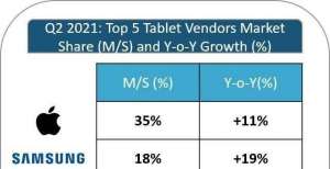 SA：2021年Q2 全球平板电脑出货量同比增长5％，苹果排名首位