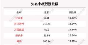 7月29日知名中概股收盘情况一览：好未来涨16.33％