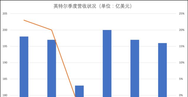 英特尔发布2021 Q2财报：数据中心显露疲态，蓝色巨人腹背受敌