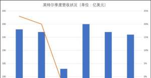 英特尔发布2021 Q2财报：数据中心显露疲态，蓝色巨人腹背受敌