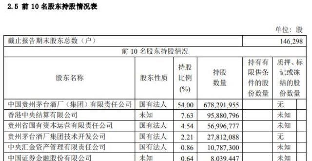 贵州茅台上半年净利润246.5亿 同比增9.08％