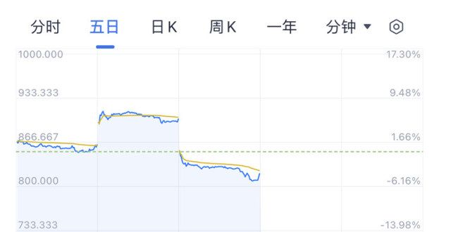 哔哩哔哩港股跌 10％，市值跌至 2510 亿港元