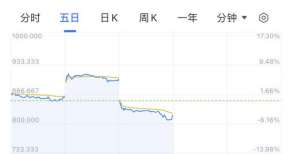 哔哩哔哩港股大跌 10％，市值跌至 2510 亿港元