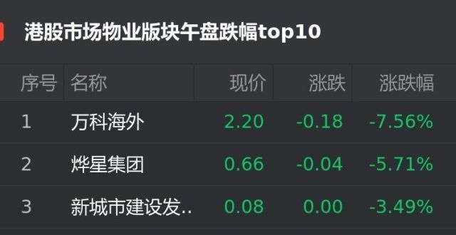 港股7月28日物业股午盘：万科海外跌7.56％位居首位