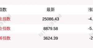 7月27日恒生指数收跌4.22％，国企指数跌5.08％