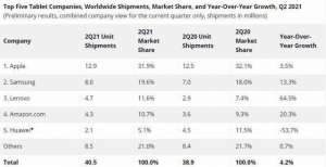 2021年第二季度全球平板电脑出货量排名：iPad第一，联想第三