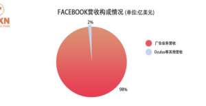 Facebook业绩超市场预期，但股价盘后一度下跌5％