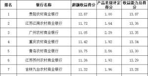 全国272家银行理财能力排行榜（2021年2季度）