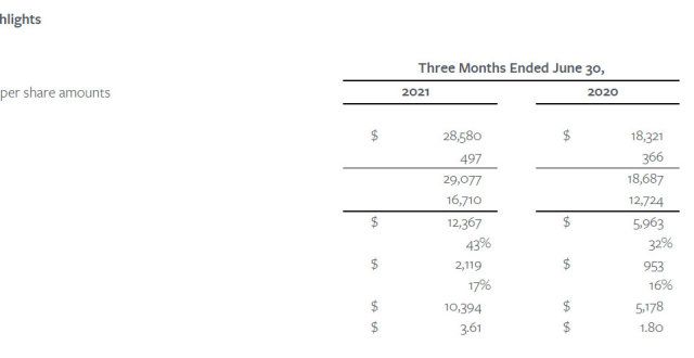 多重危机笼罩 脸书股票在公布靓丽财报后下挫5％