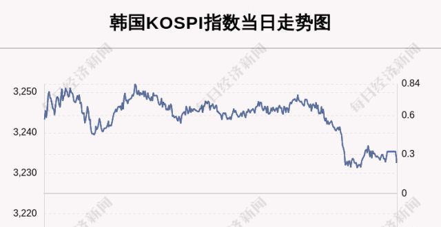 7月27日韩国KOSPI指数收盘上涨0.24％