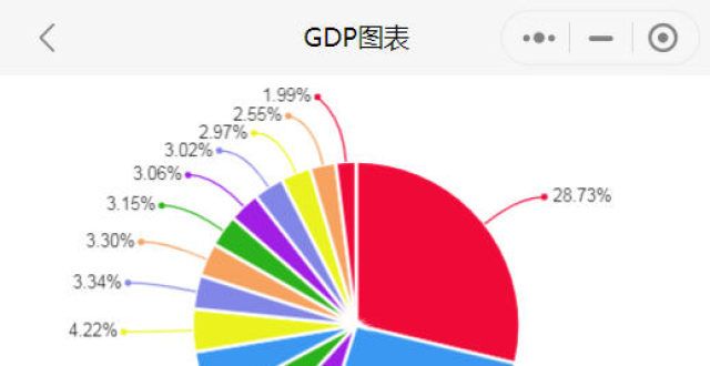 2021年上半年辽宁各市GDP 连排名第一 沈阳排名第二